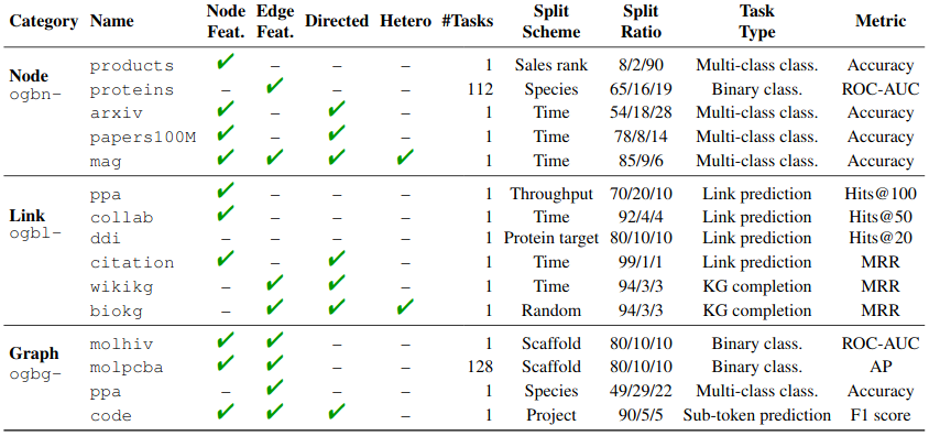 Datasets available in OGB