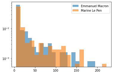 Distribution of talk durations for Marine Le Pen and Emmanuel Macron