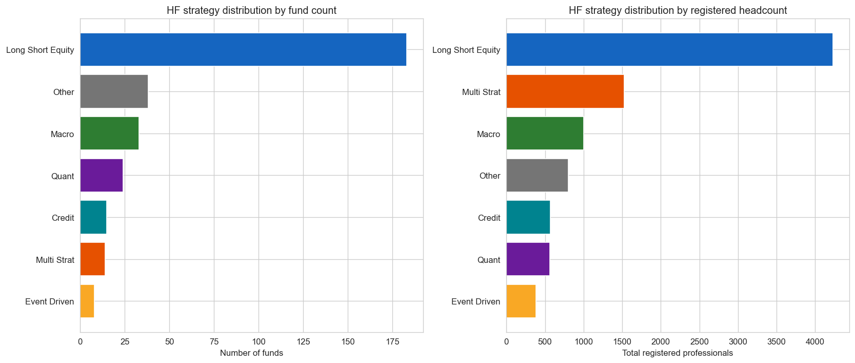 HF strategy distribution by count and headcount