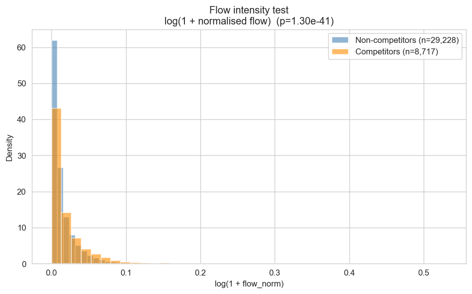 Flow intensity validation
