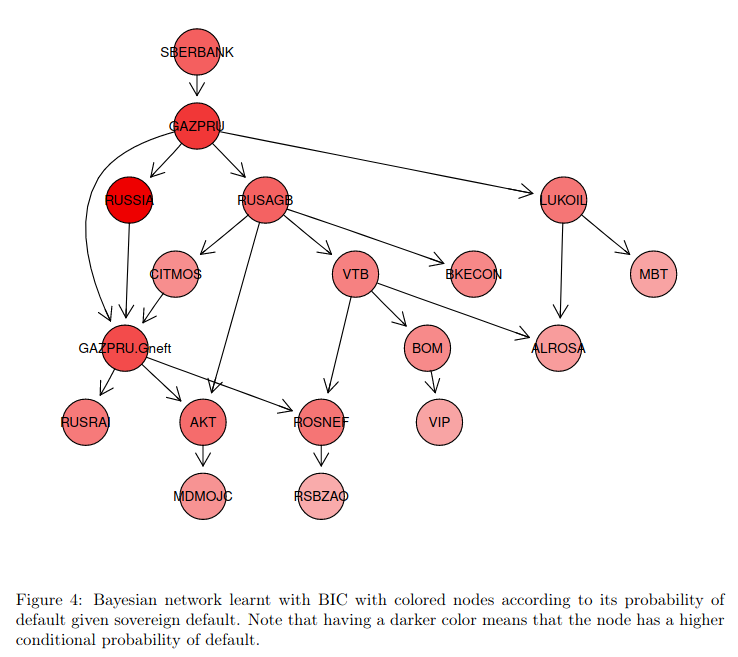 bayesian net russian default