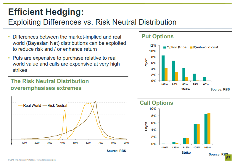 pgm efficient hedging