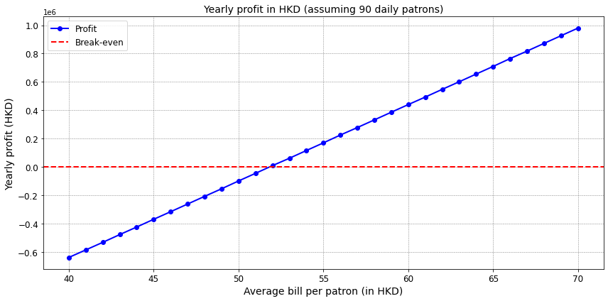 pnl vs. average bill