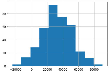 histogram of pnls