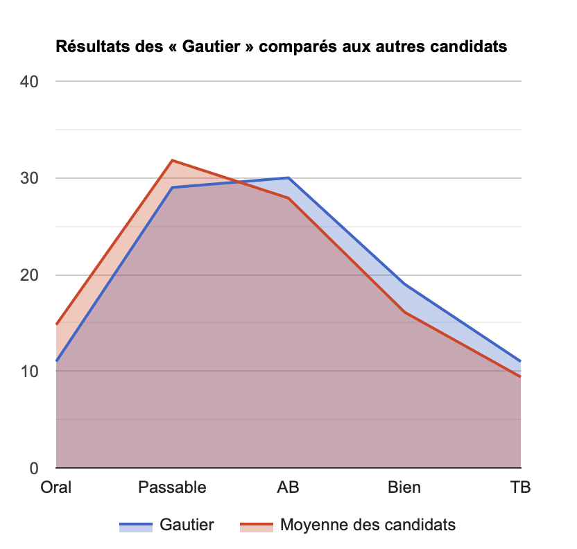 Comparison of Gautier's performance compared to the national average at the French Baccalauréat