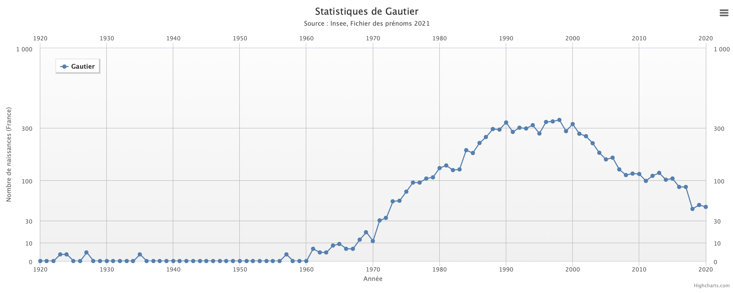 Number of Gautier born in France per year