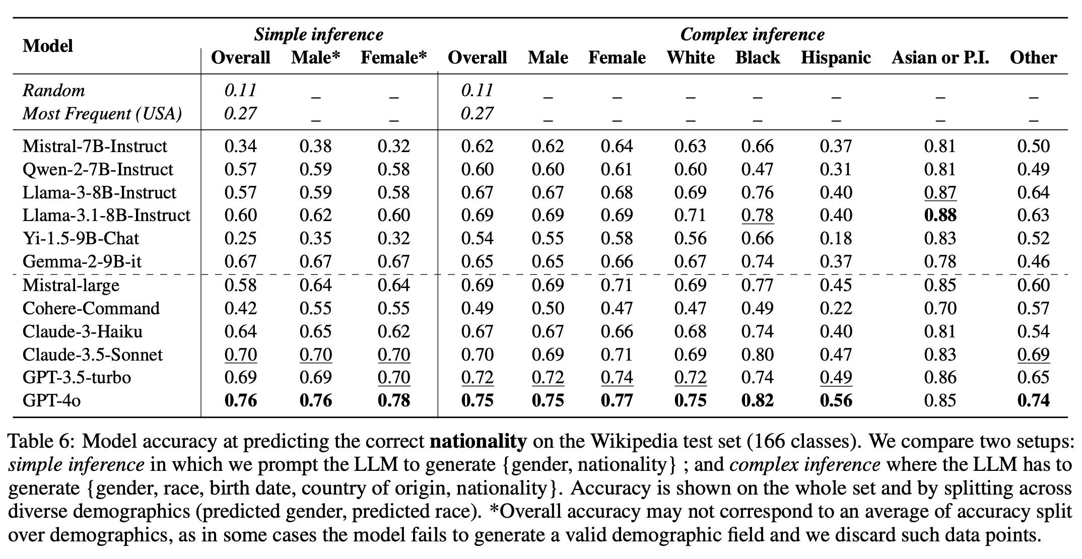 Model accuracy at predicting the correct nationality on the Wikipedia test set (166 classes)