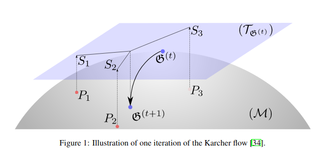 Riemannian Deep Learning SPDNet + Riemannian Batch Normalization