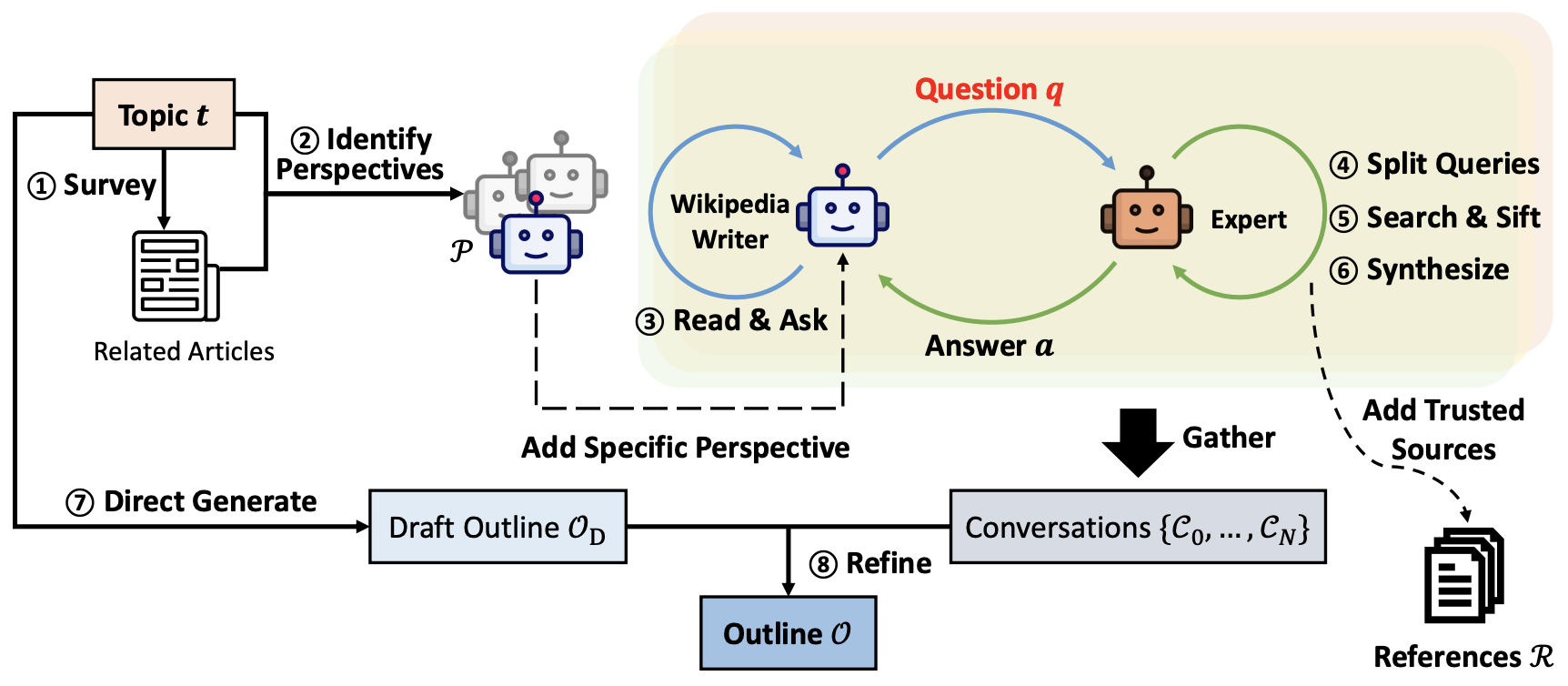 Wikipedia-like Articles by LLMs