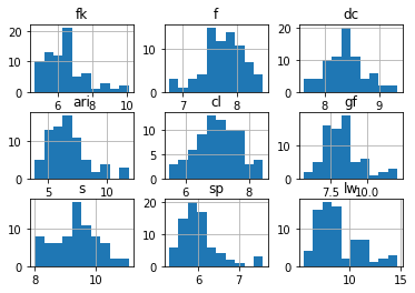 distribution of the readability measures across the corpus