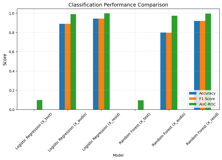 Classification Performance Comparison between Models and Embeddings