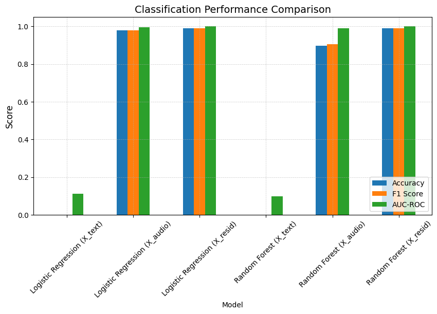 Classification Performance Comparison between Models and Embeddings