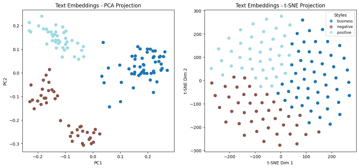 Text Embeddings 2D Projections