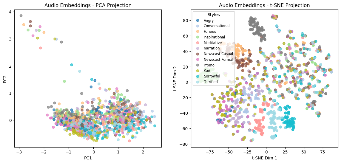 Audio Embeddings 2D Projections