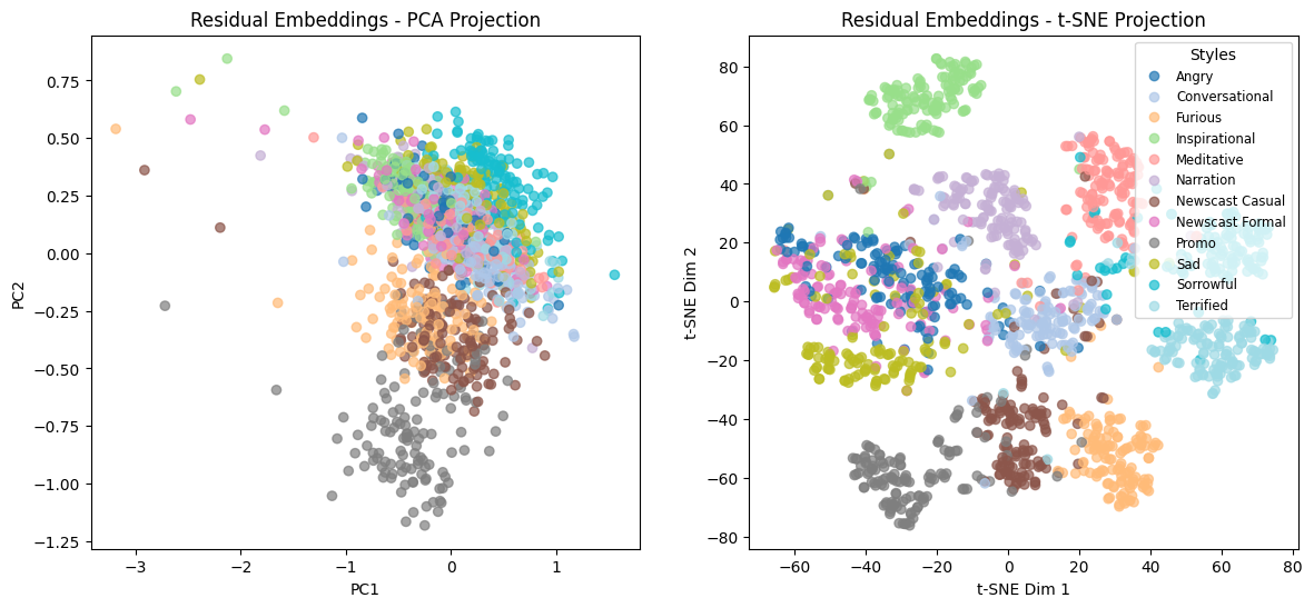 Residual Embeddings 2D Projections